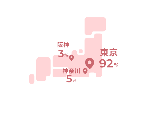 オムロンソフトウェアの拠点分布図（日本）。東京92%、神奈川5%、阪神3%の割合で拠点があることを示す地図。