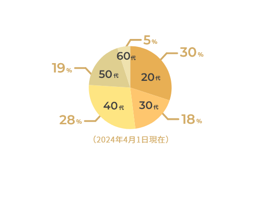 社員年齢層比率 20代：159名、30代：96名、40代：150名、50代：103名、60代：25名（2024年4月1日現在）