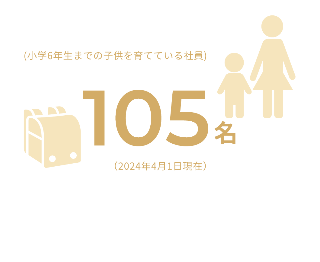 子育て中社員 105名（2024年4月1日現在）