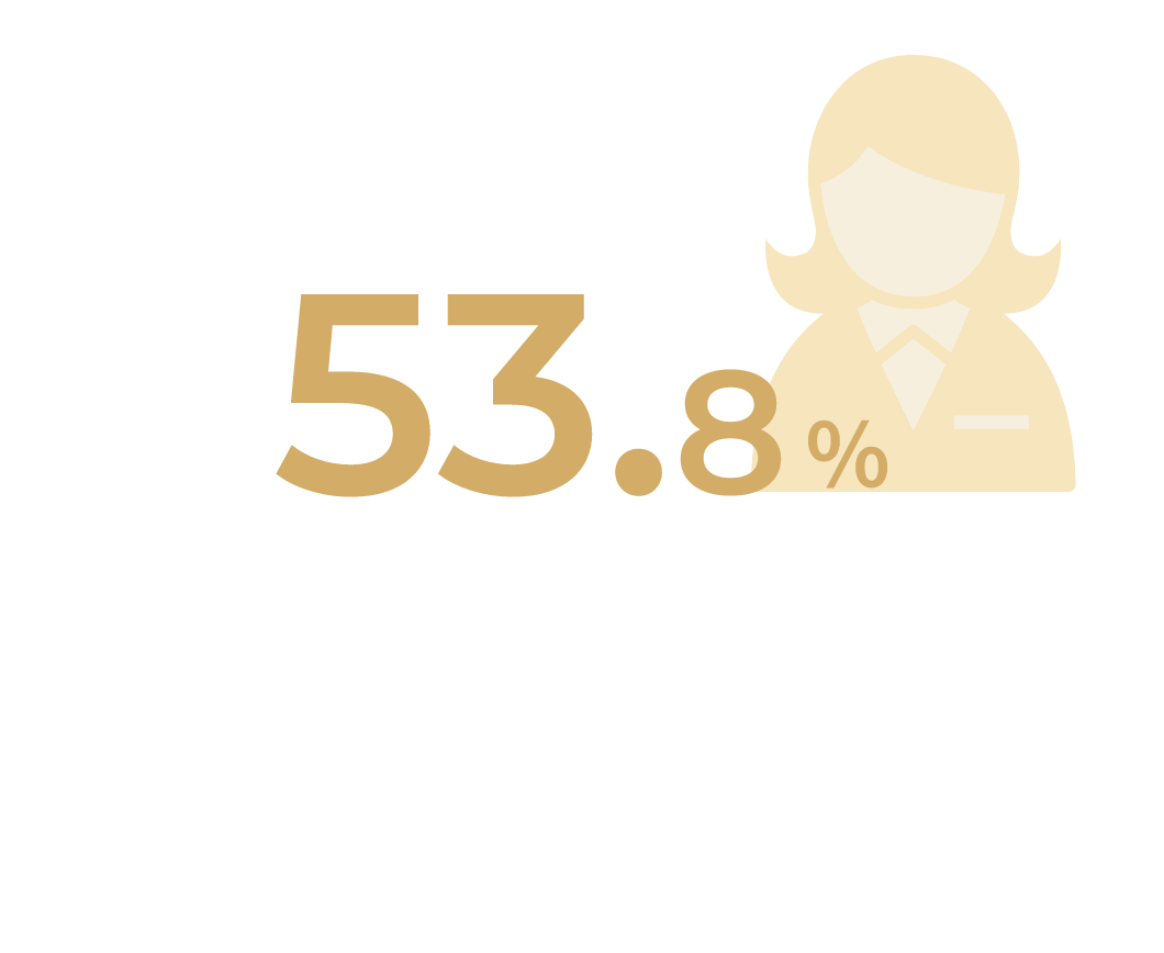 女性管理職比率 53.8%