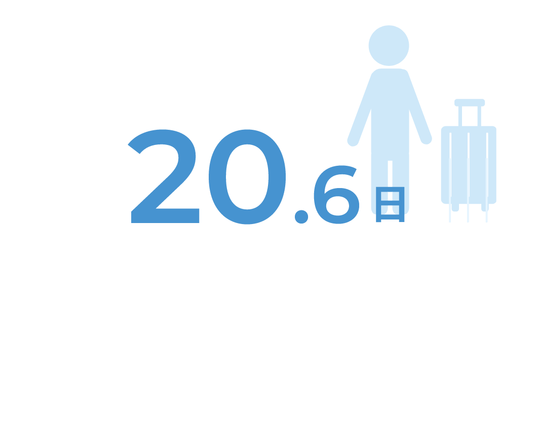 平均休暇取得日数 20.6日