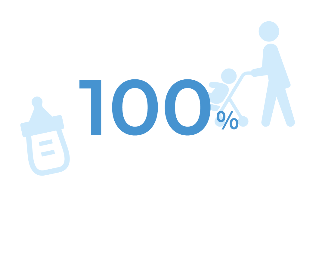 育児休職取得率 100%