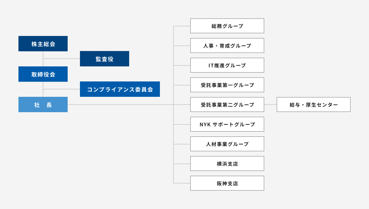 グラフ：組織図
