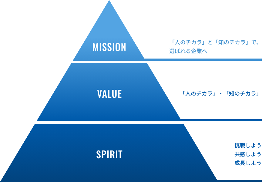MISSION:「人のチカラ」と「知のチカラ」で、選ばれる企業へ VALUE:「人のチカラ」・「知のチカラ」 SPIRIT:挑戦しよう 共感しよう 成長しよう