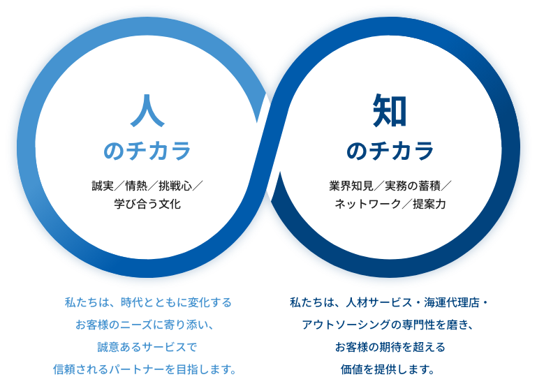 人のチカラ 誠実／情熱／挑戦心／学び合う文化   私たちは、時代とともに変化するお客様のニーズに寄り添い、誠意あるサービスで信頼されるパートナーを目指します。 知のチカラ 業界知見／実務の蓄積／ネットワーク／提案力 私たちは、人材サービス・海運代理店・アウトソーシングの専門性を磨き、お客様の期待を超える価値を提供します。